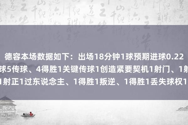 德容本场数据如下：出场18分钟1球预期进球0.221助攻预期助攻0.448触球5传球、4得胜1关键传球1创造紧要契机1射门、1射正1过东说念主、1得胜1叛逆、1得胜1丢失球权1羁系获评8.6分    体育集锦